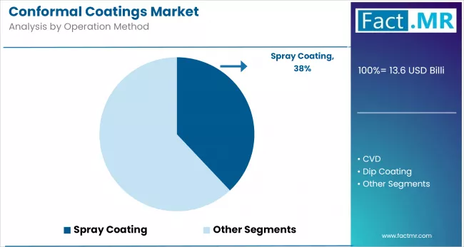 Conformal Coatings Market By Operation Method