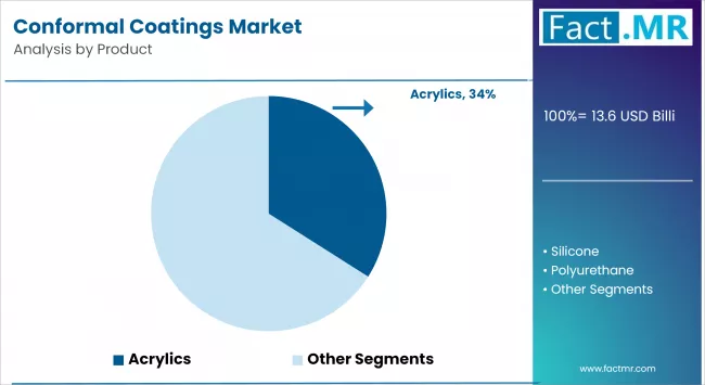 Conformal Coatings Market By Product