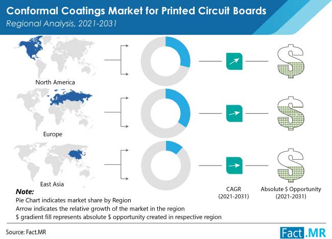 Conformal coatings market for printed circuit boards by Fact.MR