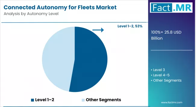 Connected Autonomy For Fleets Market By Autonomy Level