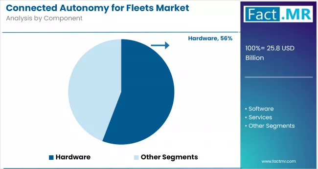 Connected Autonomy For Fleets Market By Country