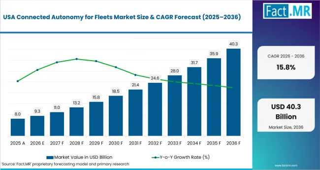 Connected Autonomy For Fleets Market Country Value Analysis Connected Autonomy For Fleets Market Country Value Analysis