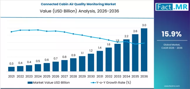 Connected Cabin Air Quality Monitoring Market Market Value Analysis