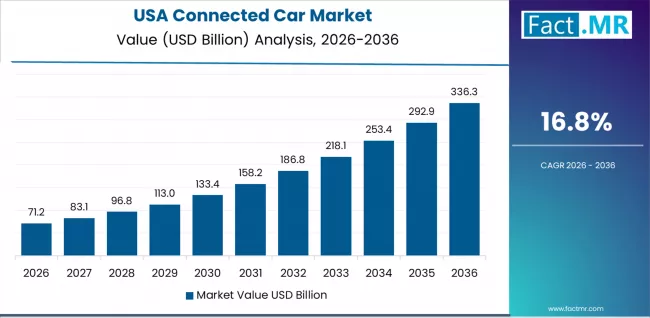 Connected Car Market Country Value Analysis Connected Car Market Country Value Analysis
