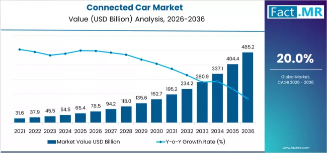 Connected Car Market Market Value Analysis Connected Car Market Market Value Analysis