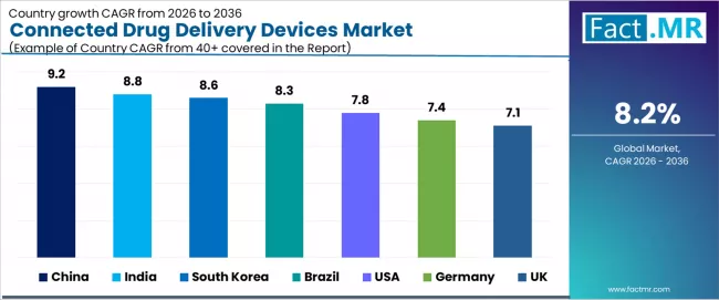 Connected Drug Delivery Devices Market Cagr Analysis By Country Connected Drug Delivery Devices Market Cagr Analysis By Country