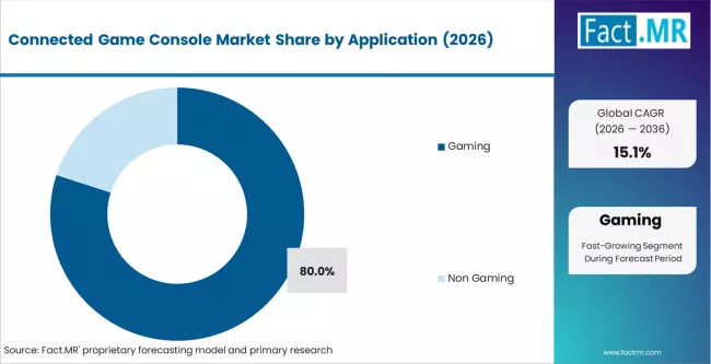 Connected Game Console Market Analysis By Application Connected Game Console Market Analysis By Application