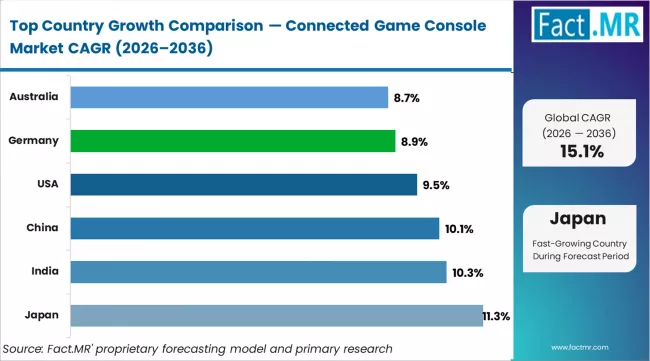 Connected Game Console Market Cagr Analysis By Country Connected Game Console Market Cagr Analysis By Country