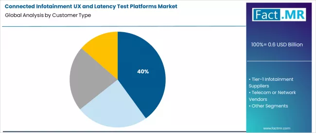 Connected Infotainment Ux And Latency Test Platforms Market Analysis By Customer Type