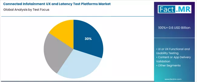 Connected Infotainment Ux And Latency Test Platforms Market Analysis By Test Focus