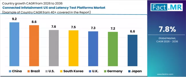 Connected Infotainment Ux And Latency Test Platforms Market Cagr Analysis By Country