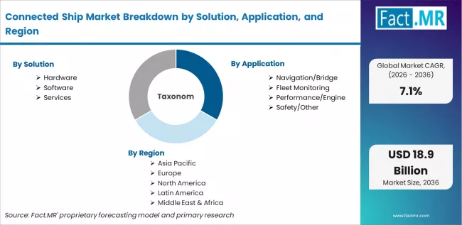 Connected Ship Market Breakdown By Solution, Application, And Region Connected Ship Market Breakdown By Solution, Application, And Region