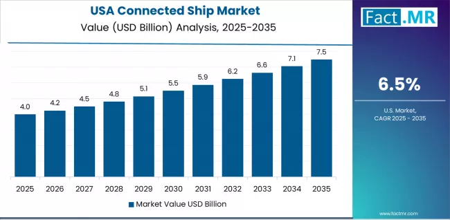 Connected Ship Market Country Value Analysis Connected Ship Market Country Value Analysis