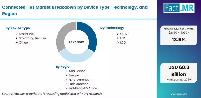 Connected Tvs Market Breakdown By Device Type, Technology, And Region