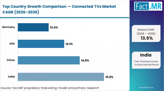 Connected Tvs Market Cagr Analysis By Country