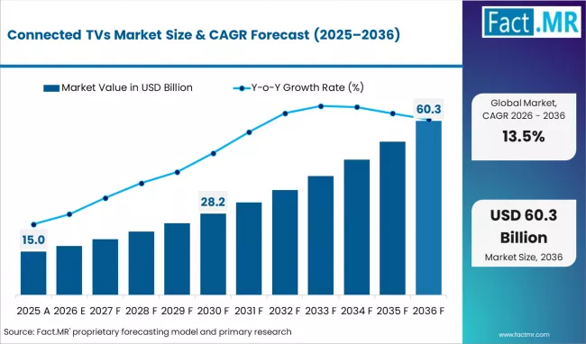 Connected Tvs Market Market Value Analysis