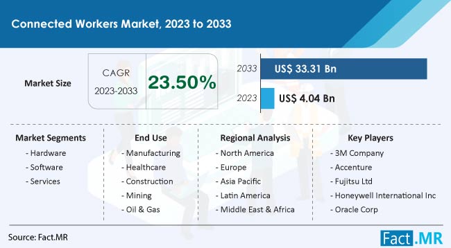 Connected Workers Market Size, Share, Trends, Growth, Demand and Sales Forecast Report by Fact.MR