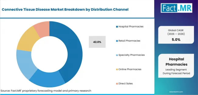 Connective Tissue Disease Market Analysis By Distribution Channel Connective Tissue Disease Market Analysis By Distribution Channel