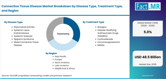 Connective Tissue Disease Market Breakdown By Disease Type, Treatment Type, And Region Connective Tissue Disease Market Breakdown By Disease Type, Treatment Type, And Region