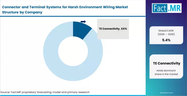 Connector And Terminal Systems For Harsh Environment Wiring Market Analysis By Company