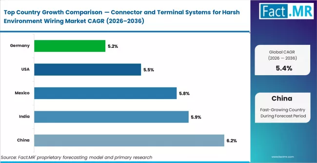 Connector And Terminal Systems For Harsh Environment Wiring Market Cagr Analysis By Country