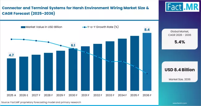 Connector And Terminal Systems For Harsh Environment Wiring Market Value Analysis
