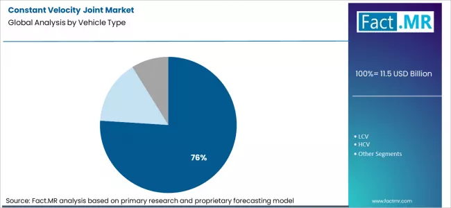 Constant Velocity Joint Market Analysis By Vehicle Type