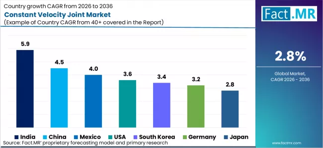 Constant Velocity Joint Market Cagr Analysis By Country