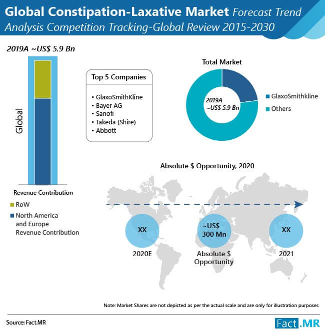 Constipation laxative market forecast trend analysis forecast by Fact.MR