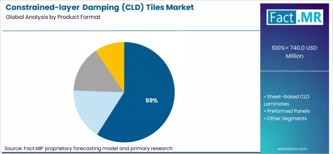 Constrained Layer Damping Cld Tiles Market Analysis By Product Format