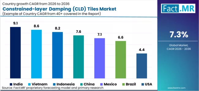 Constrained Layer Damping Cld Tiles Market Cagr Analysis By Country