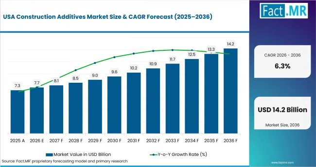 Construction Additives Market Country Value Analysis Construction Additives Market Country Value Analysis