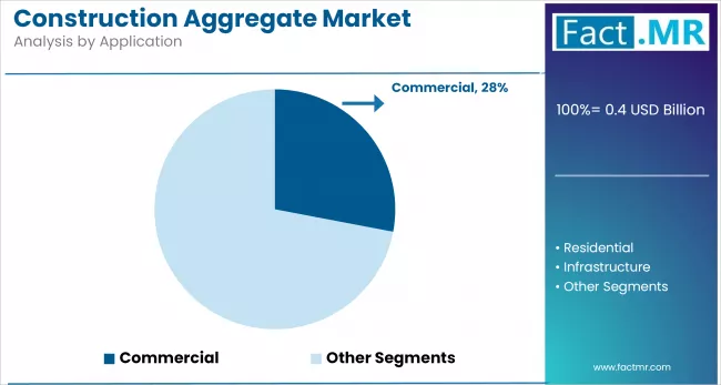 Construction Aggregate Market By Application