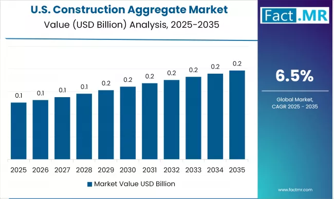 Construction Aggregate Market By Country Value Analysis