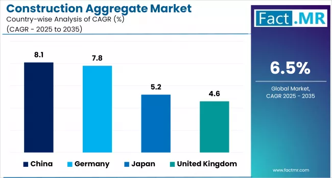 Construction Aggregate Market By Country