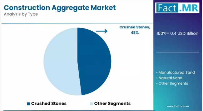 Construction Aggregate Market By Type