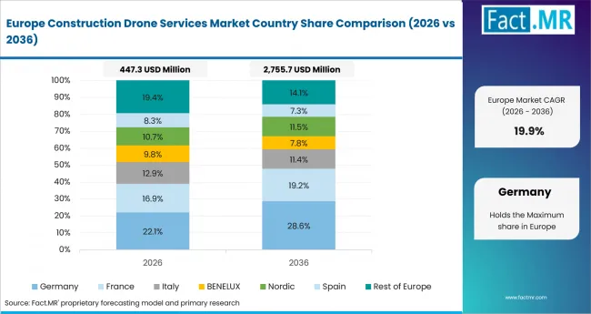 Construction Drone Services Market Europe Country Market Share Analysis, 2026 & 2036 Construction Drone Services Market Europe Country Market Share Analysis, 2026 & 2036