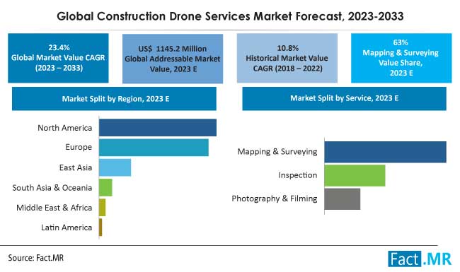 Construction Drone Services market forecast by Fact.MR