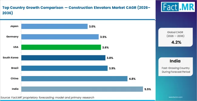 Construction Elevators Market Cagr Analysis By Country Construction Elevators Market Cagr Analysis By Country