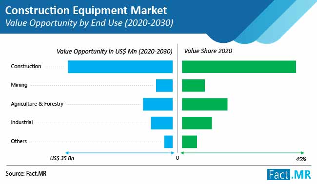 construction equipment market value opportunity by end use