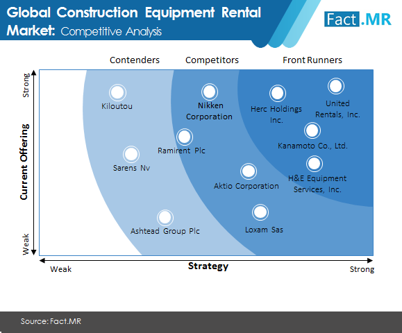 construction equipment rental market 1