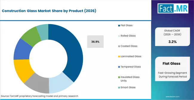 Construction Glass Market Analysis By Product