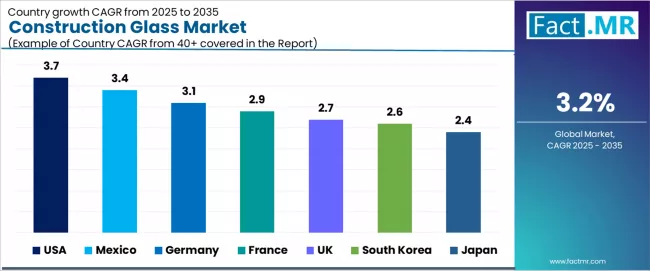 Construction Glass Market Cagr Analysis By Country Construction Glass Market Cagr Analysis By Country