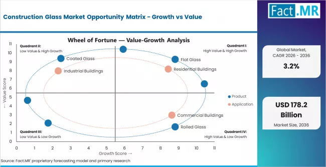 Construction Glass Market Opportunity Matrix Growth Vs Value