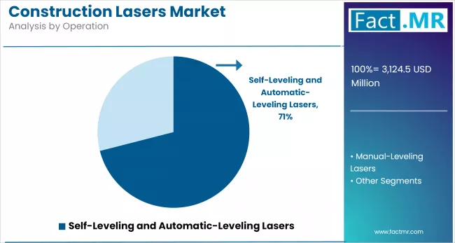 Construction Lasers Market Analysis By Operation