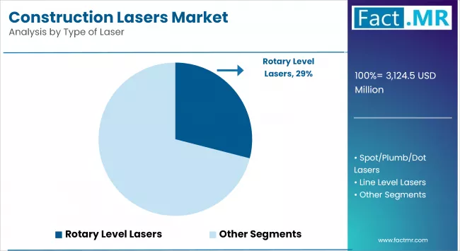 Construction Lasers Market Analysis By Type Of Laser
