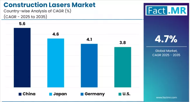 Construction Lasers Market Cagr Analysis By Country