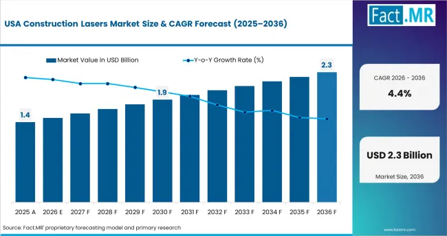 Construction Lasers Market Country Value Analysis Construction Lasers Market Country Value Analysis