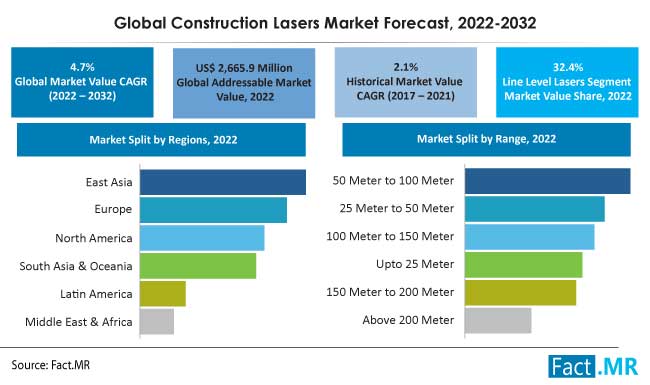 Construction lasers market forecast by Fact.MR