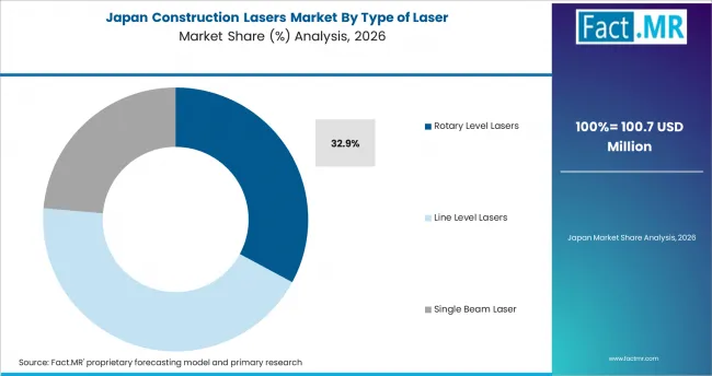Construction Lasers Market Japan Market Share Analysis By Type Of Laser Construction Lasers Market Japan Market Share Analysis By Type Of Laser